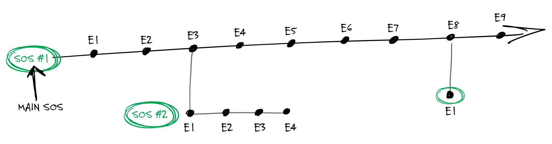 Soap Opera Sequence (SOS)